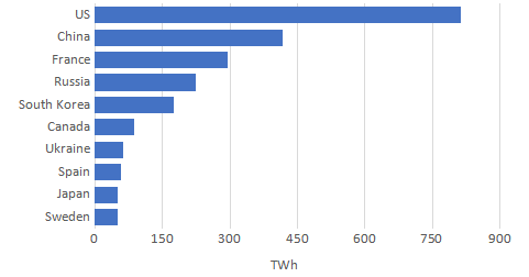 World’s Largest Nuclear Energy Producers