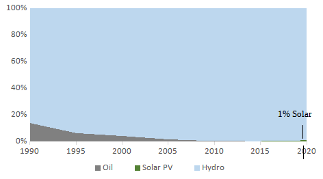 Electricity Generation by Source in Albania