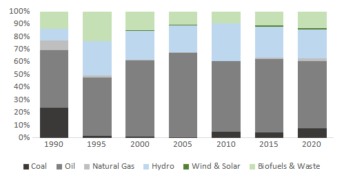 Primary Energy Mix by Source in Albania